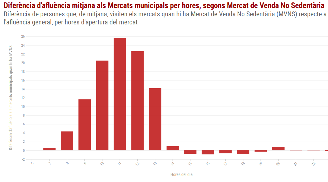 Afluencia mercats